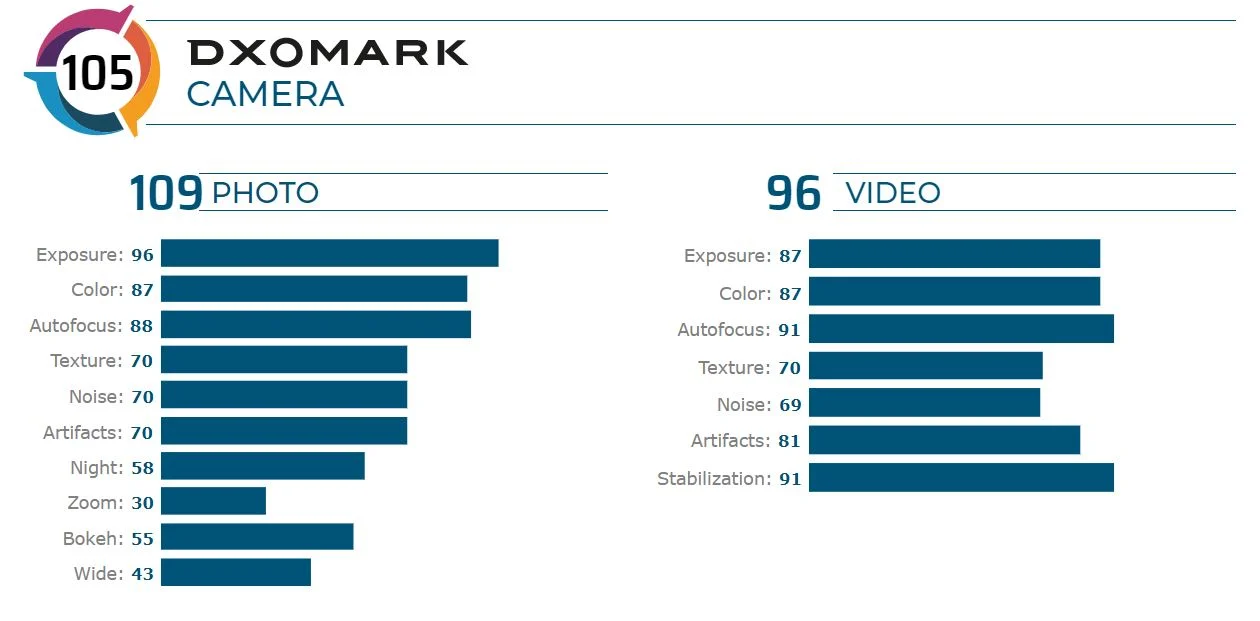 Galaxy Flip Z DxOMark scores